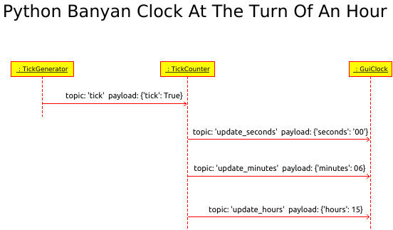 User's Guide - Python Banyan